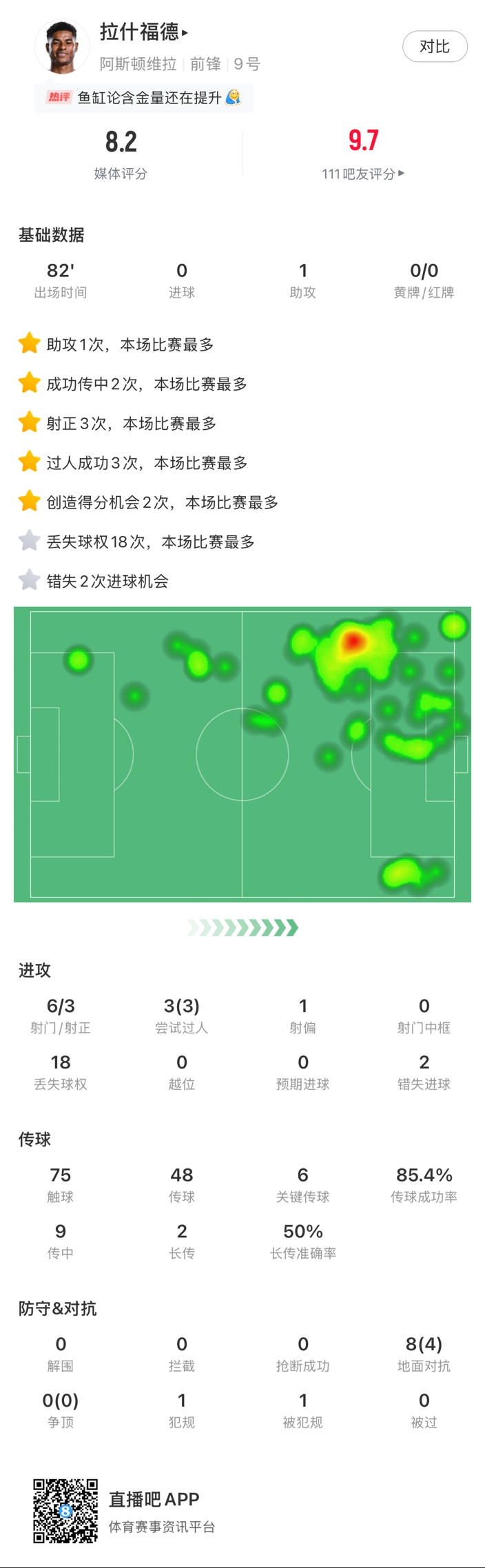  ?拉什福德邊路1v1瞬間啟動(dòng)一步過(guò)，下底倒三角傳到空當形成射門(mén)