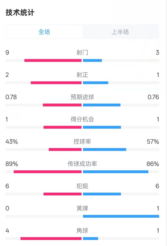  貝蒂斯半場(chǎng)1-1皇馬數據：射門(mén)9-3。射正2-1，控球率43%-57%