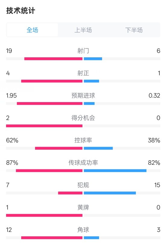  那不勒斯1-1國米數據：射門(mén)19-6，射正4-1，控球率62%-38%