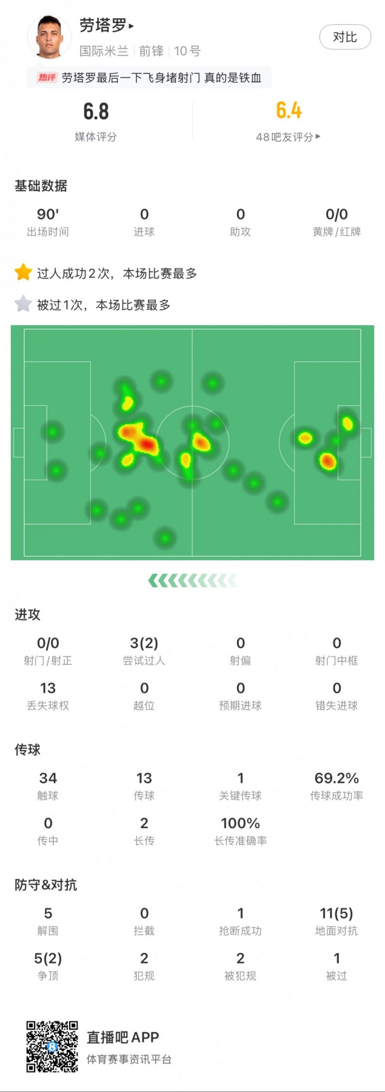  勞塔羅本場(chǎng)數據：0次射門(mén)，16次對抗贏(yíng)得7次，5次解圍