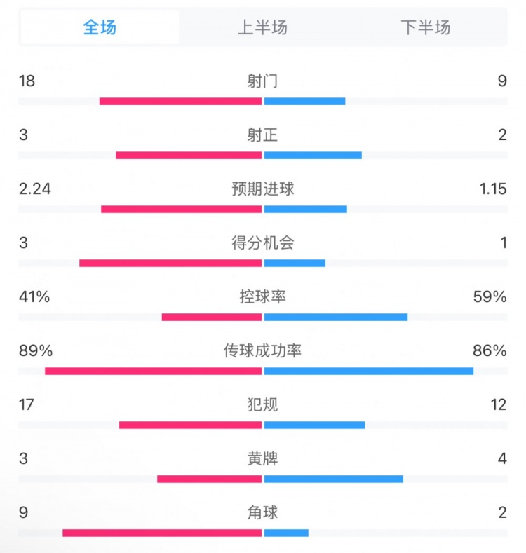  貝蒂斯2-1皇馬全場(chǎng)數據：射門(mén)18-9，射正3-2，得分機會(huì )3-1