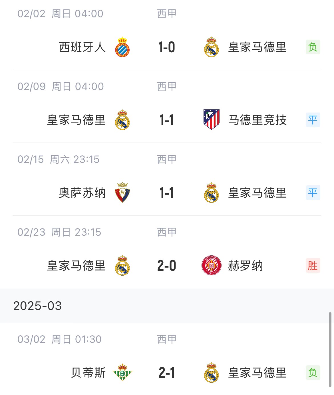  低迷！皇馬一度4分領(lǐng)跑西甲，如今五輪僅1勝&先賽與巴薩同分