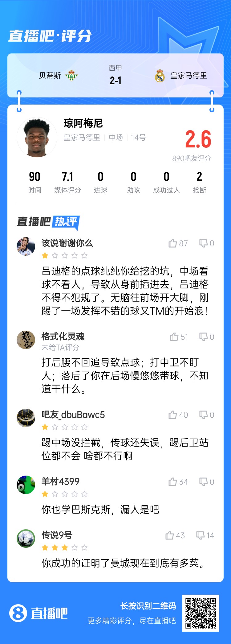  全隊最坑？吧友給瓊阿梅尼打2.6分：踢中場(chǎng)沒(méi)攔截 踢后衛沒(méi)站位