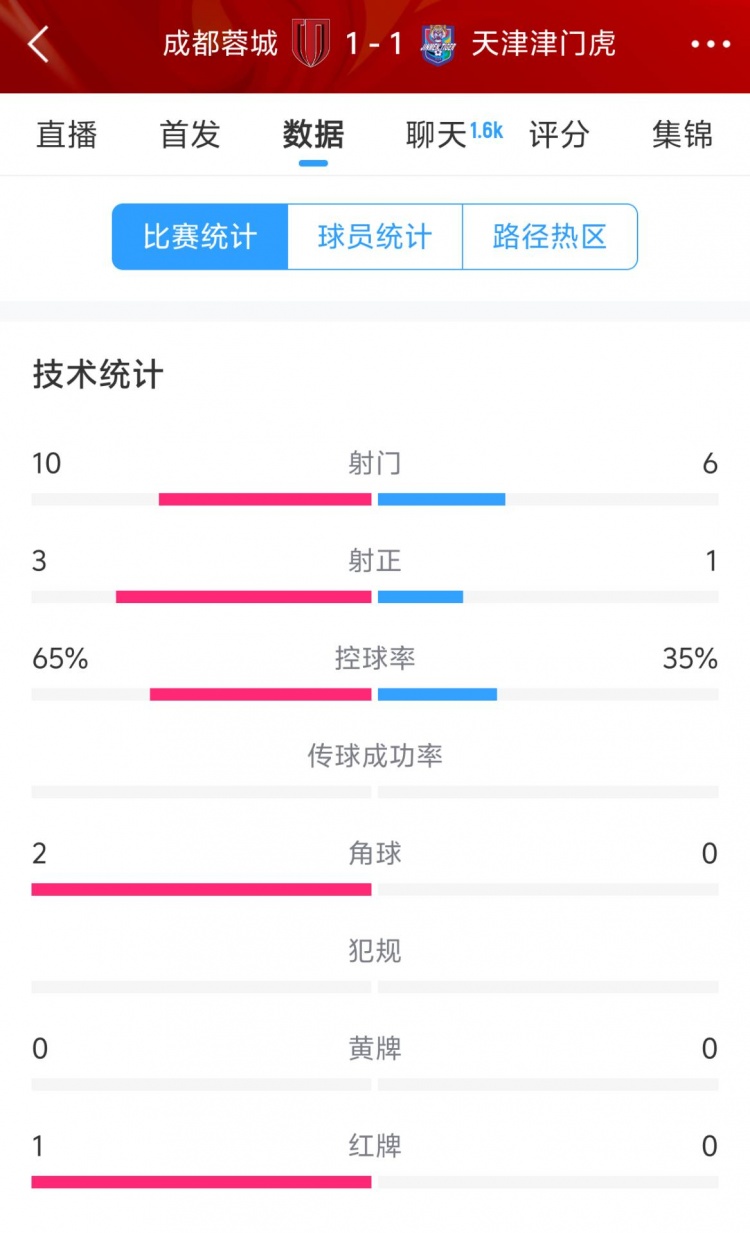  蓉城vs津門(mén)虎半場(chǎng)數據：射門(mén)數10-6&射正3-1，蓉城控球率65%