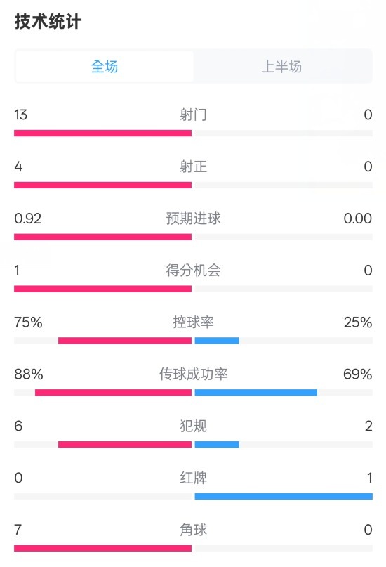  巴薩半場(chǎng)2-0皇社數據：射門(mén)13-0，射正4-0，控球75%-25%，紅牌0-1