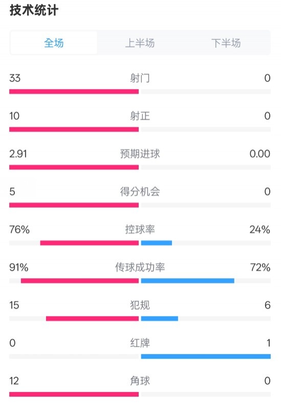  全面壓制！巴薩4-0皇社數據：射門(mén)33-0，射正10-0，控球率76%-24%