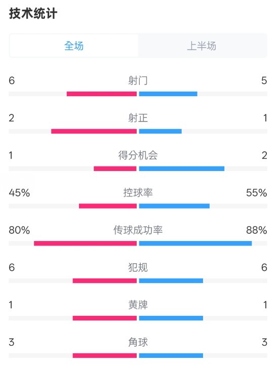  曼聯(lián)半場(chǎng)0-1富勒姆數據：射門(mén)6-5，射正2-1，控球率45%-55%