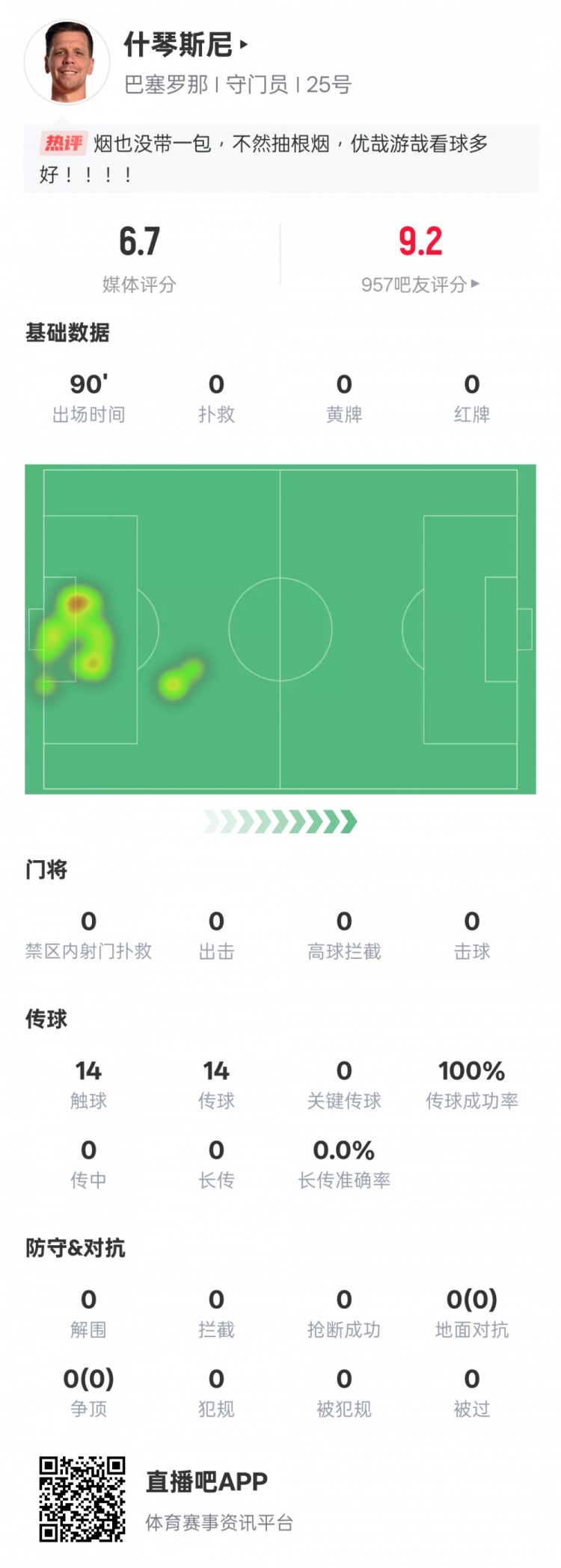  沒(méi)啥可做的！什琴斯尼本場(chǎng)：0失球0撲救傳球成功率100%，評分6.7