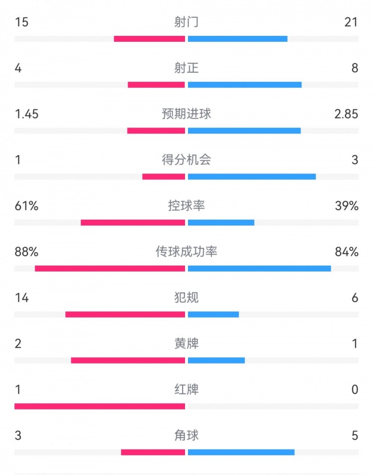  米蘭1-2拉齊奧數據：射門(mén)15-21，射正4-8，得分機會(huì )1-3，犯規14-6