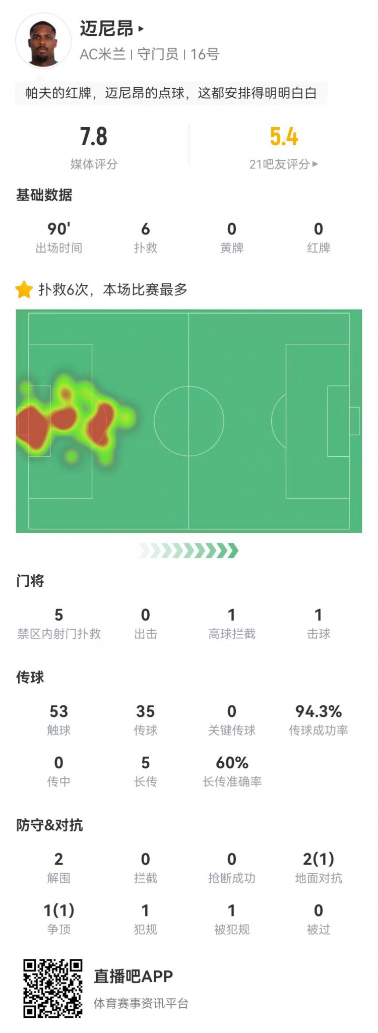  邁尼昂本場(chǎng)6撲救+1送點(diǎn)，5長(cháng)傳3成功+2解圍 獲評7.8分全隊最高