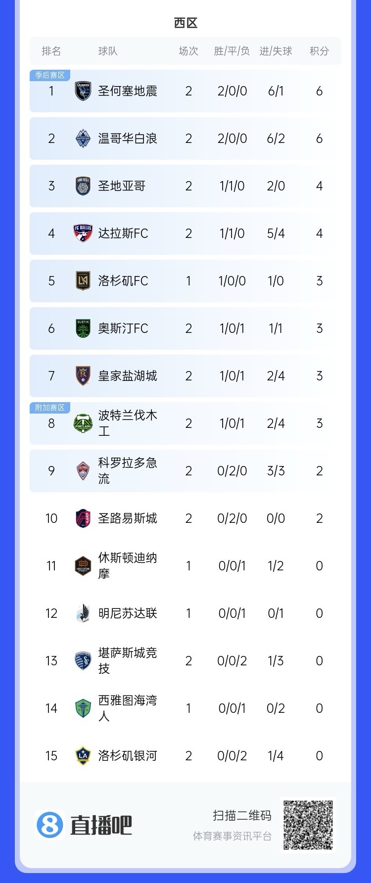  兩連??！上賽季美職聯(lián)總冠軍洛杉磯銀河再輸球，暫跌至西區倒一