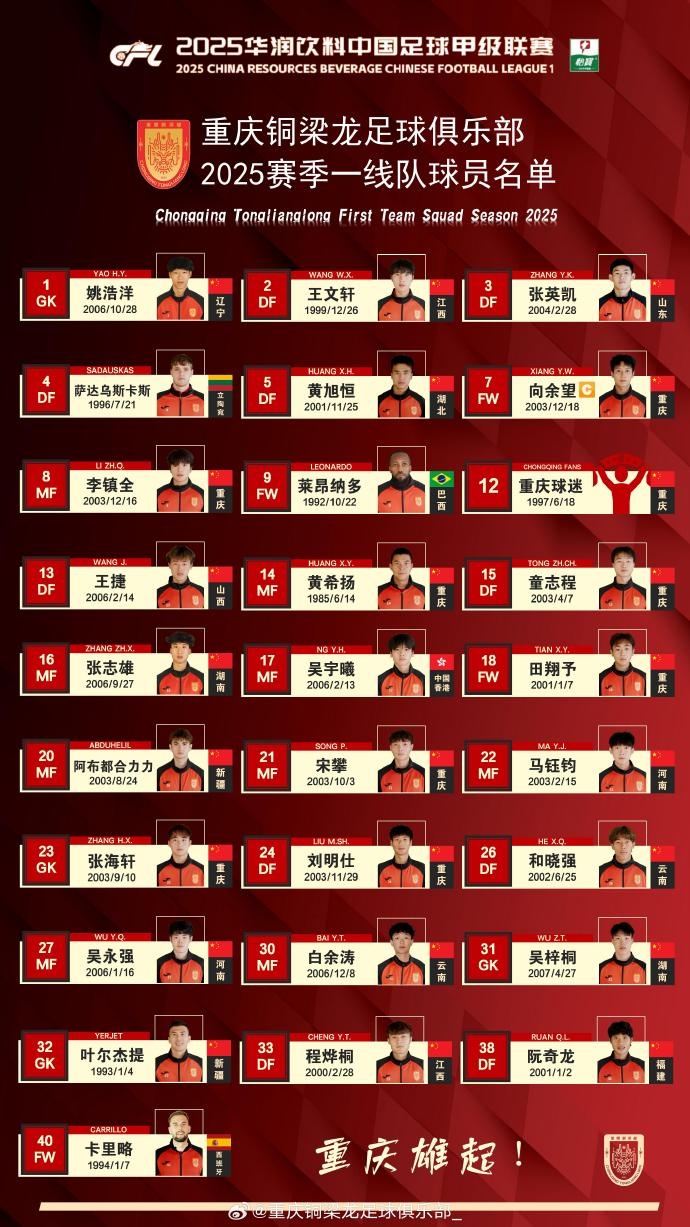  重慶銅梁龍2025賽季一線(xiàn)隊名單：平均23.7歲，重慶球員占比29.6%