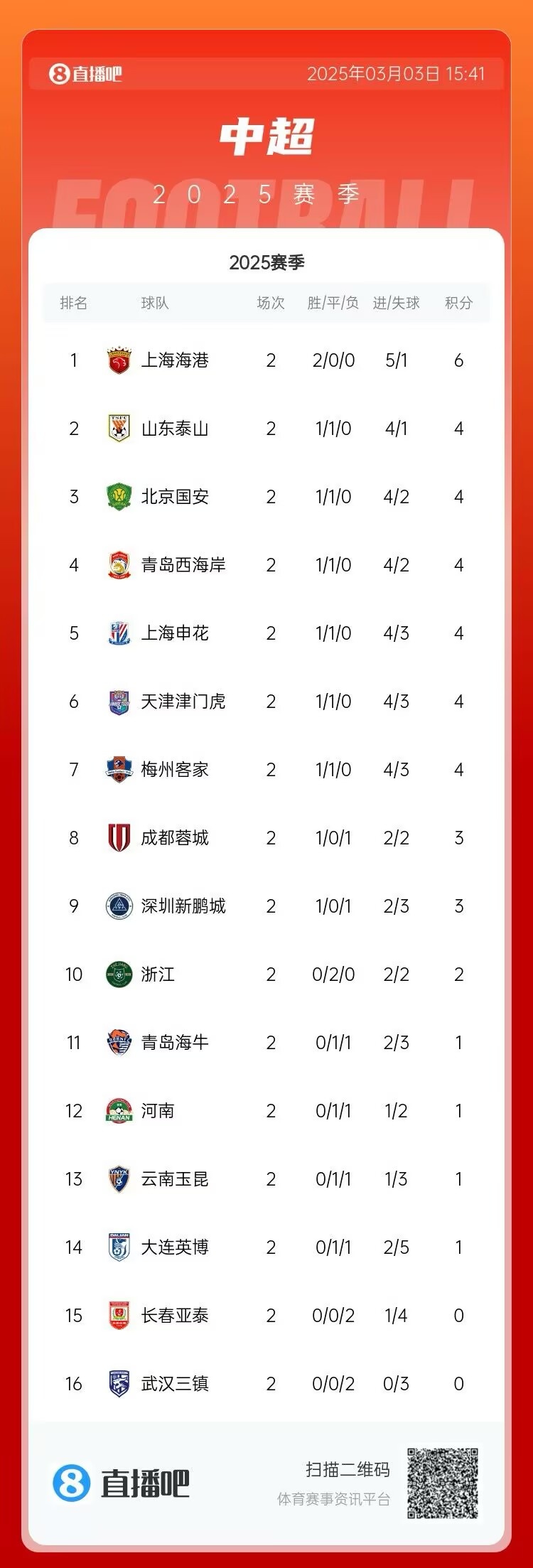  中超第二輪積分榜：海港兩戰全勝居首 三鎮、亞泰0分墊底