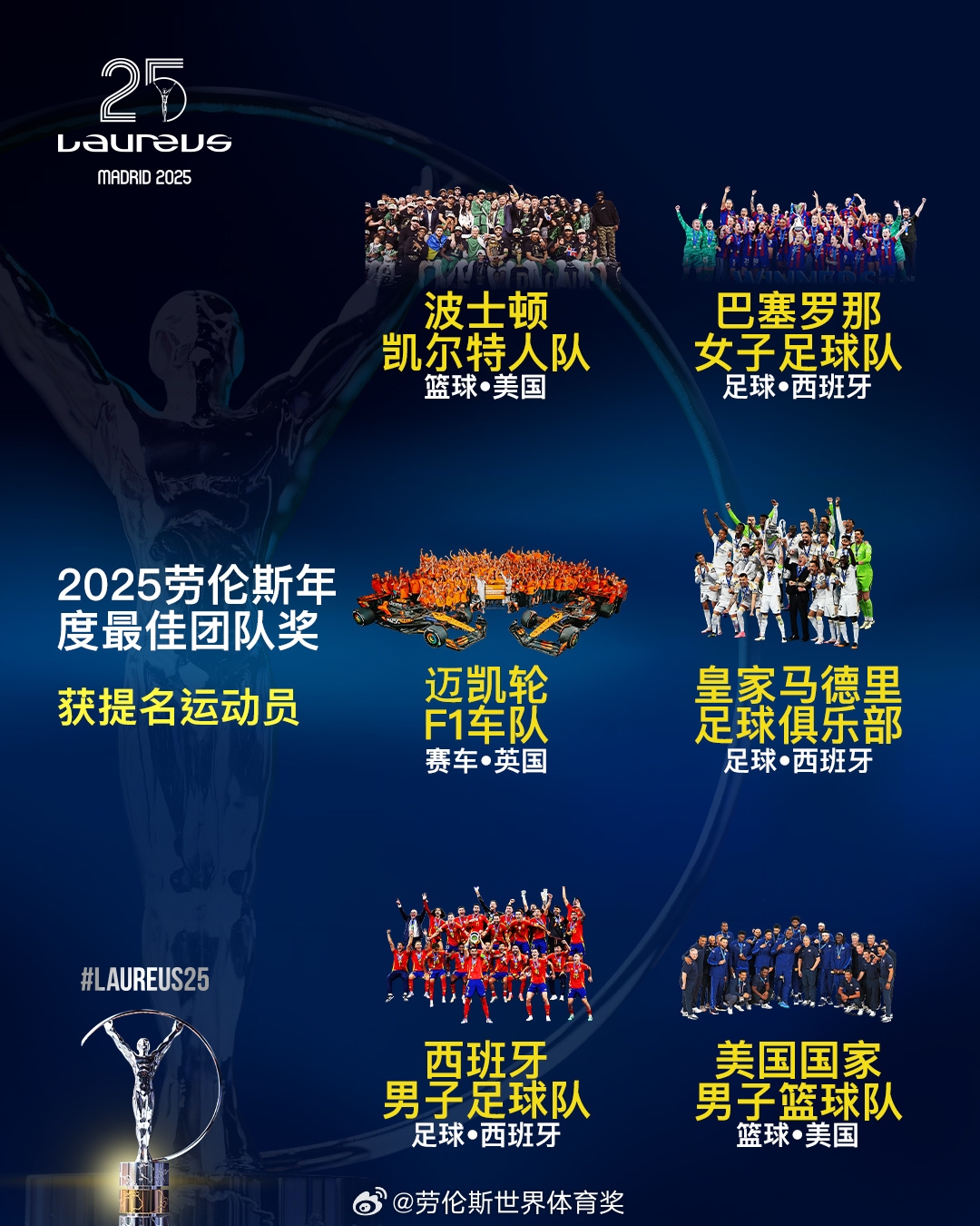  勞倫斯年度最佳團隊提名：皇馬、西班牙國家隊、美國男籃入圍