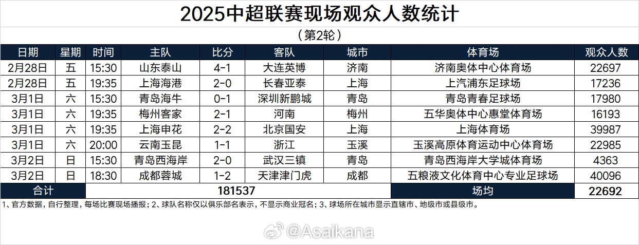  2025中超聯(lián)賽現場(chǎng)觀(guān)眾人數統計（第2輪）