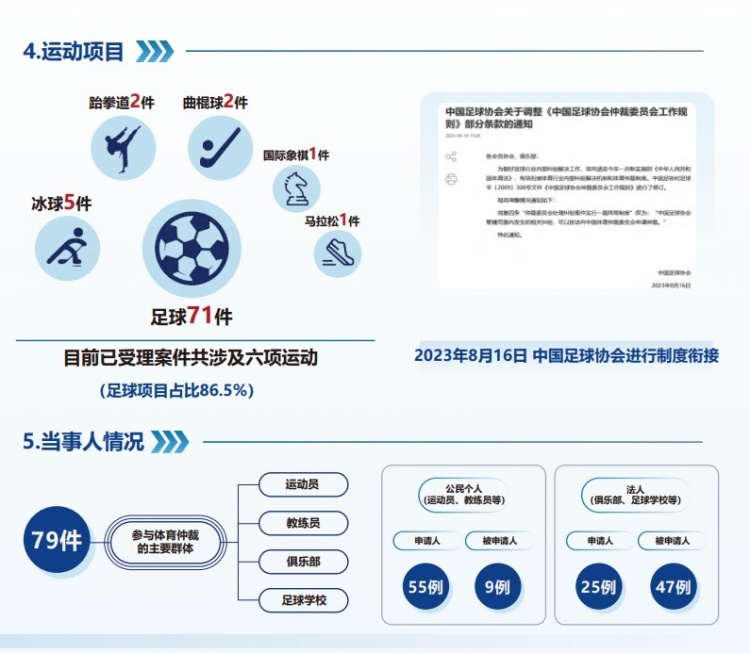  中國體育仲裁委員會(huì )公布年度報告，足球項目案件71件占比86.5%