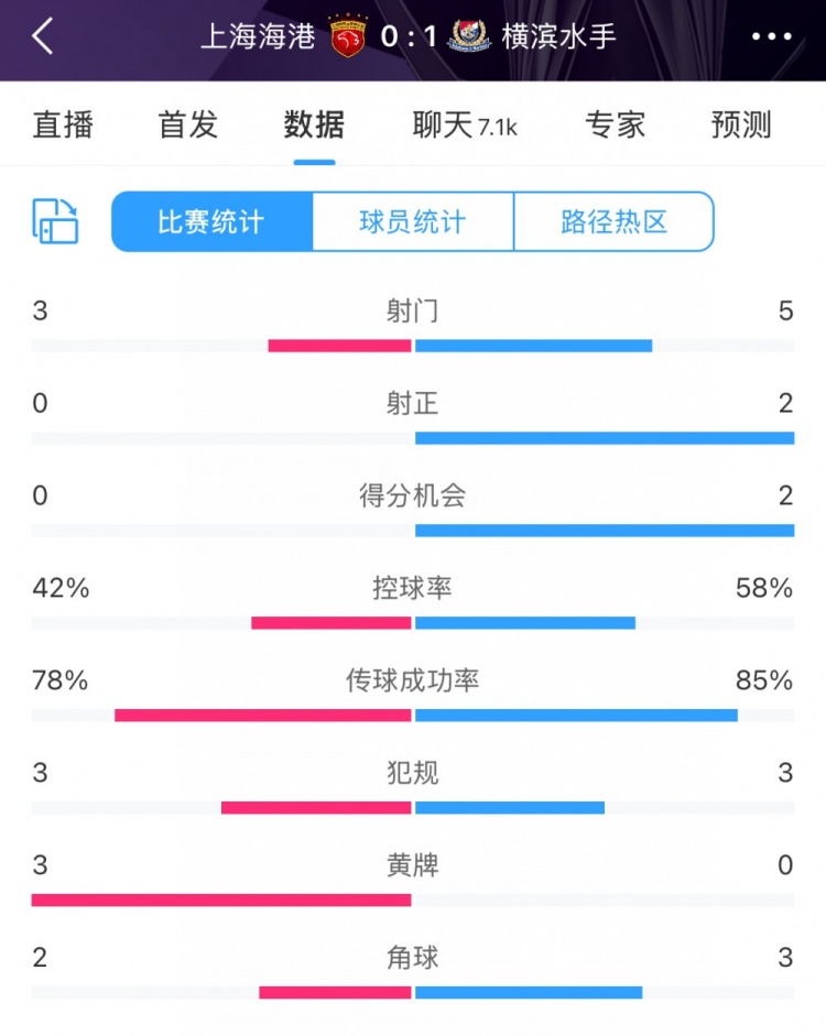  半場(chǎng)數據：海港全面落后橫濱 射門(mén)3比5、射正0比2