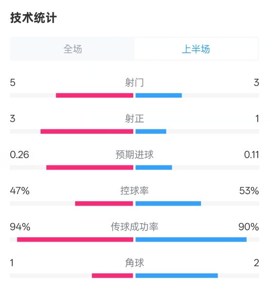  皇馬半場(chǎng)1-1馬競數據：射門(mén)5-3，射正3-1，控球率47%-53%