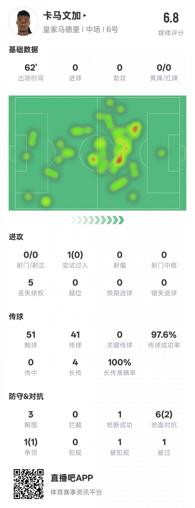  卡馬文加本場(chǎng)數據：傳球成功率97.6%&3解圍1搶斷，評分6.8