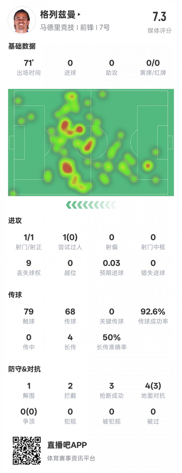  鋒衛？格列茲曼本場(chǎng)數據：1解圍2攔截3搶斷，評分7.3