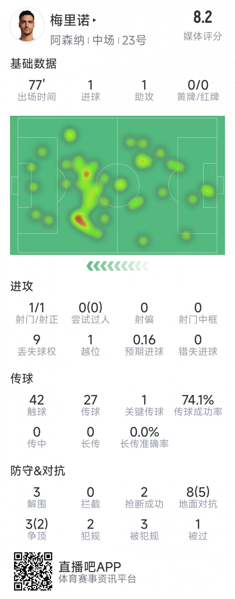  梅里諾本場(chǎng)數據：1球1助攻，1次射門(mén)，3解圍，2搶斷，評分8.2分