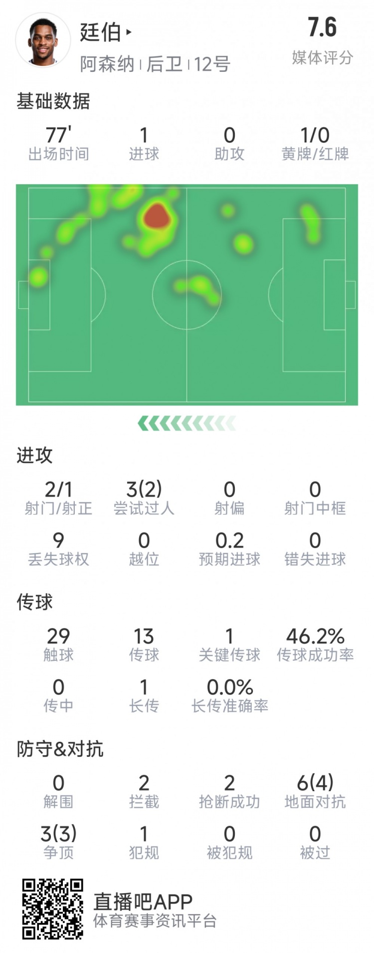  廷伯本場(chǎng)數據：1粒進(jìn)球，2次射門(mén)，2攔截，2搶斷，9對抗7成功
