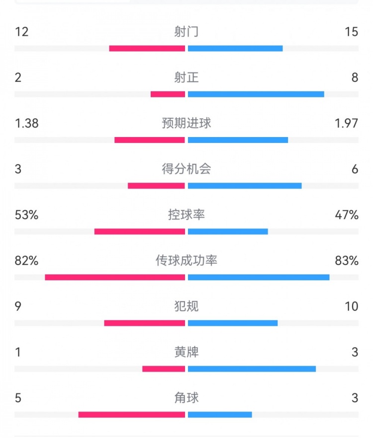 阿森納7-1埃因霍溫數據：槍手8次射正打進(jìn)7球，預期進(jìn)球1.97