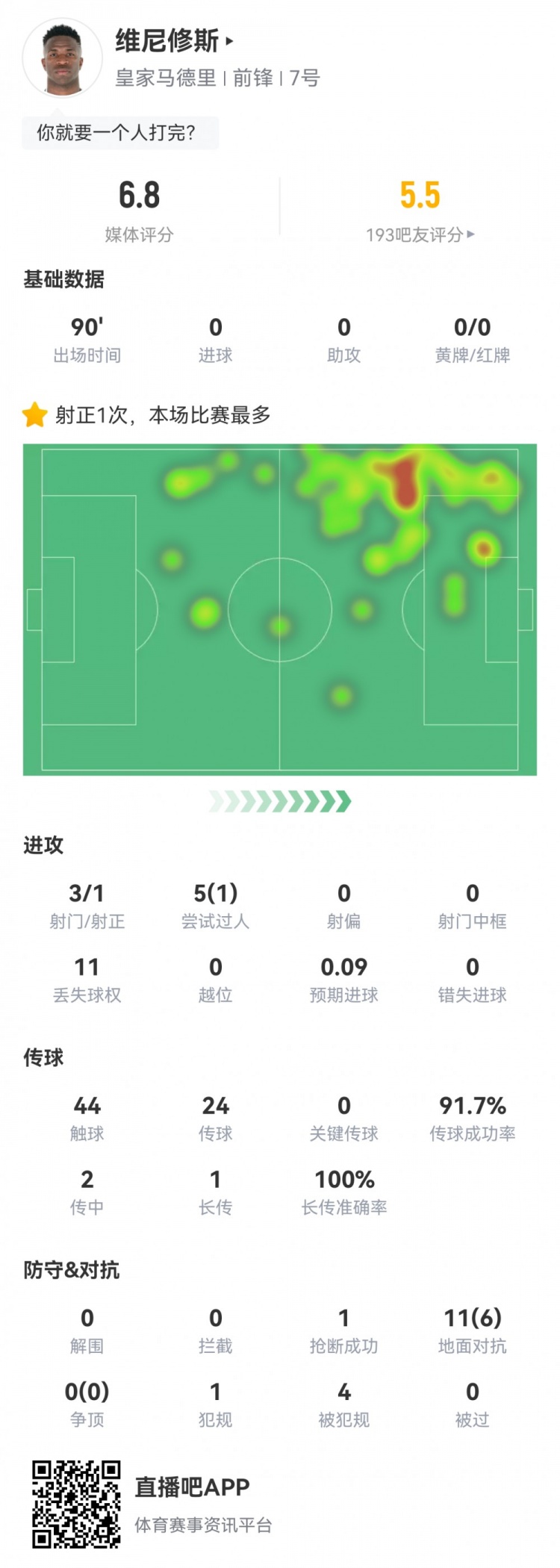  維尼修斯數據：3射1正1過(guò)人，4次被犯規，11次丟失球權，評分6.8