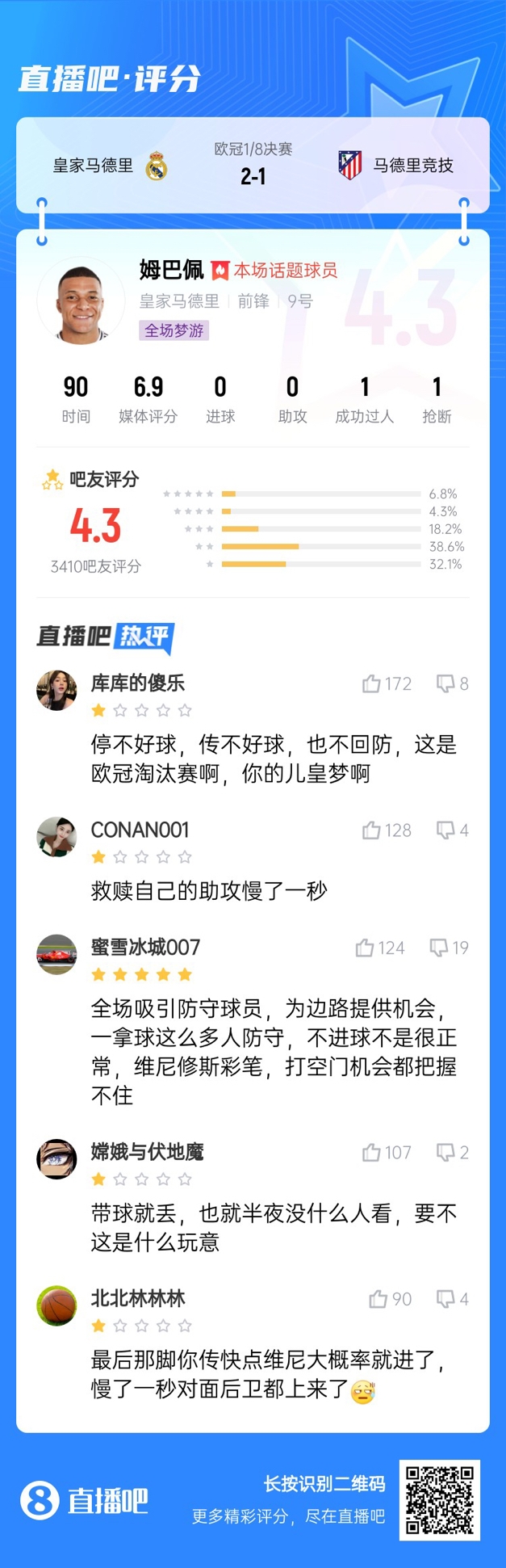  全場(chǎng)夢(mèng)游！吧友給姆巴佩打4.3分：救贖助攻慢一秒 傳不好球不回防