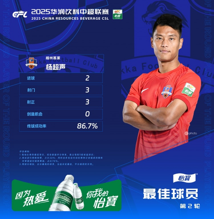  楊超聲當選中超第2輪最佳球員，梅開(kāi)二度幫助梅州客家取得首勝