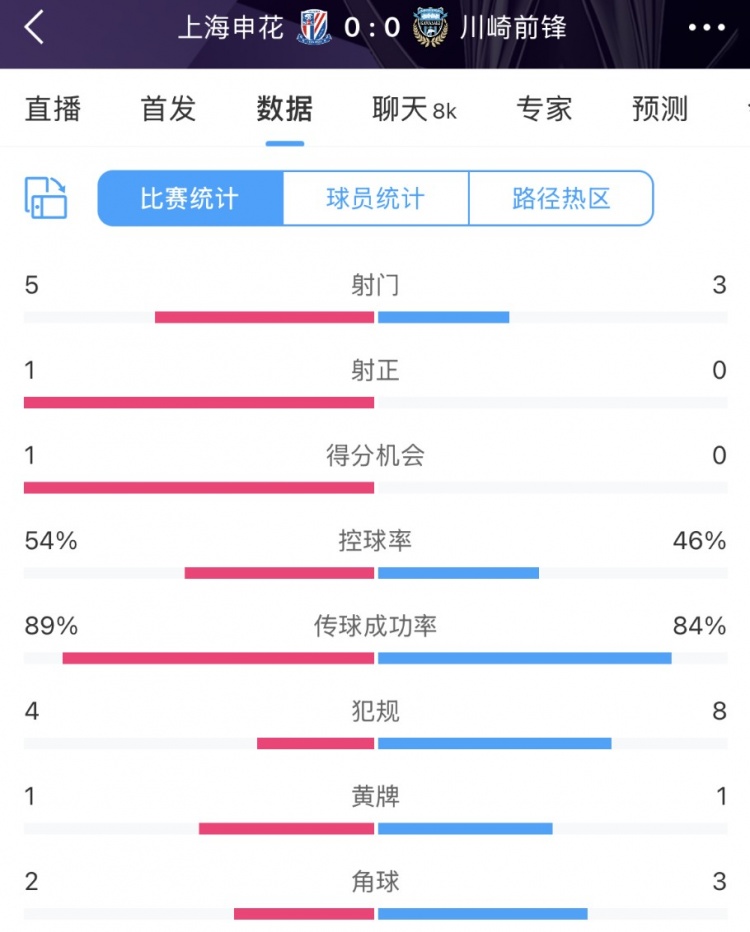  申花vs川崎半場(chǎng)數據：幾乎勢均力敵，射門(mén)5比3、射正1比0