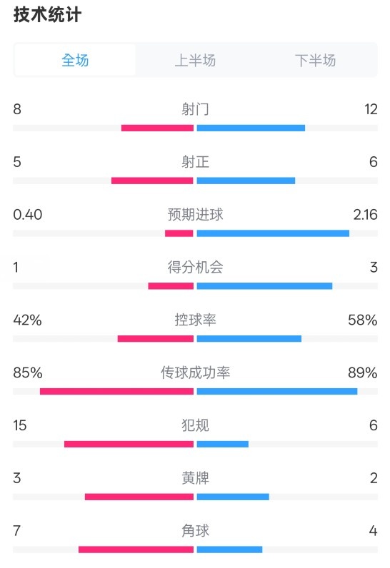  費耶諾德0-2國米數據：射門(mén)8-12，射正5-6，控球率42%-58%