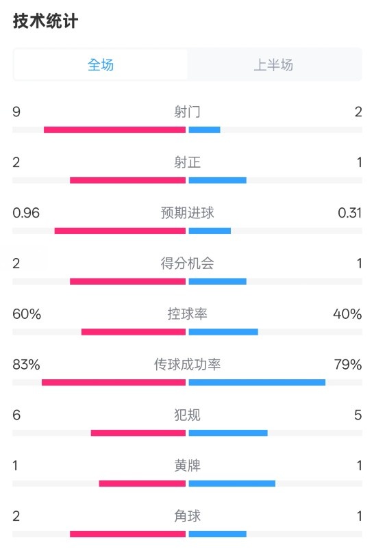  拜仁半場(chǎng)1-0藥廠(chǎng)數據：射門(mén)9-2，射正2-1，控球率60%-40%