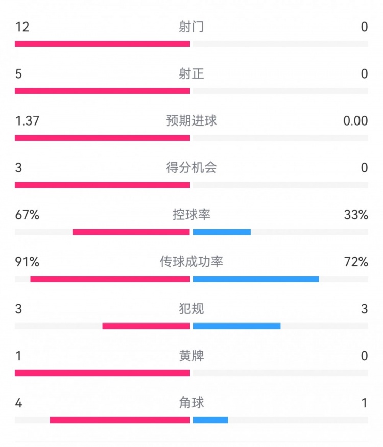  攻防戰！巴黎0-0利物浦半場(chǎng)：巴黎12射5正3次得分機會(huì )，紅軍0射門(mén)