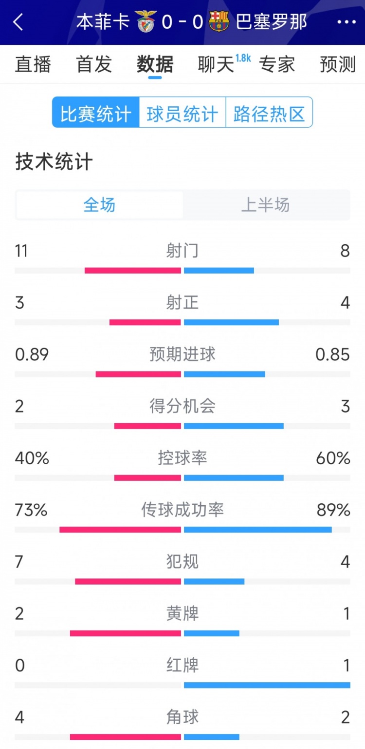  十人作戰，巴薩vs本菲卡半場(chǎng)數據：射門(mén)8-11，射正4-3