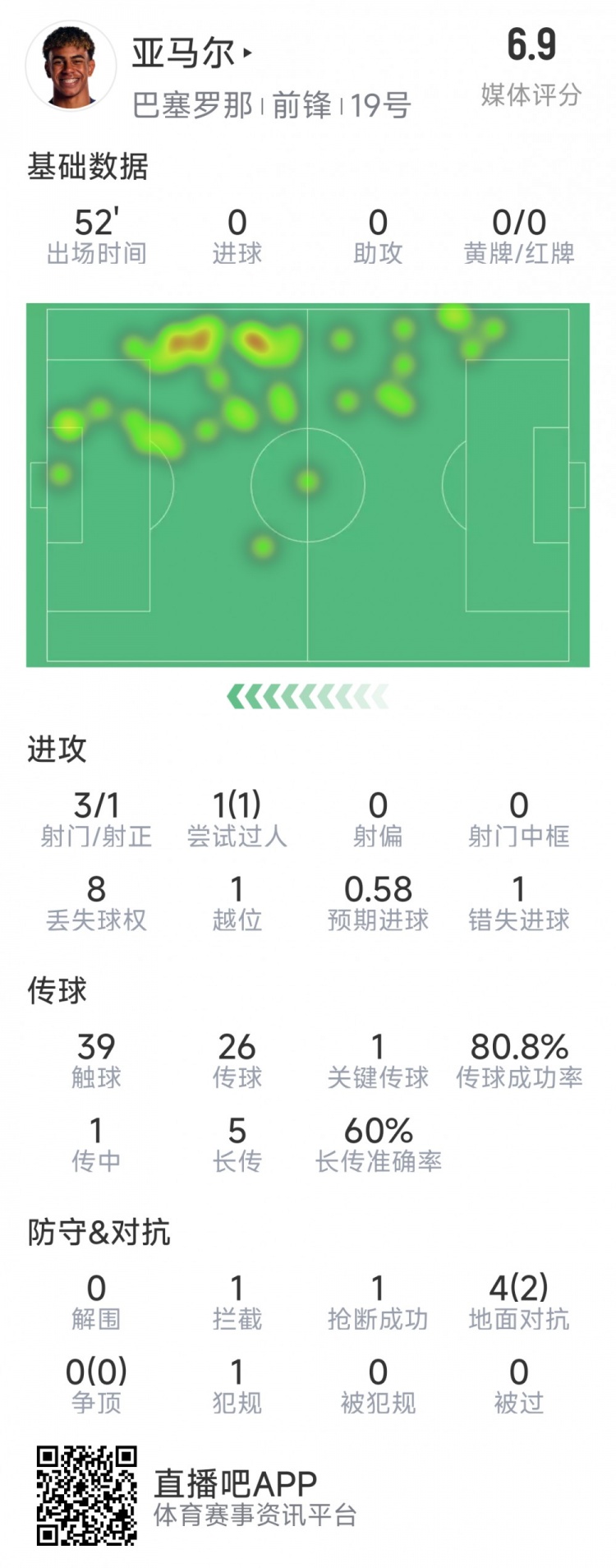  亞馬爾本場(chǎng)數據：3射1正，1次過(guò)人，1次錯失良機，評分6.9分