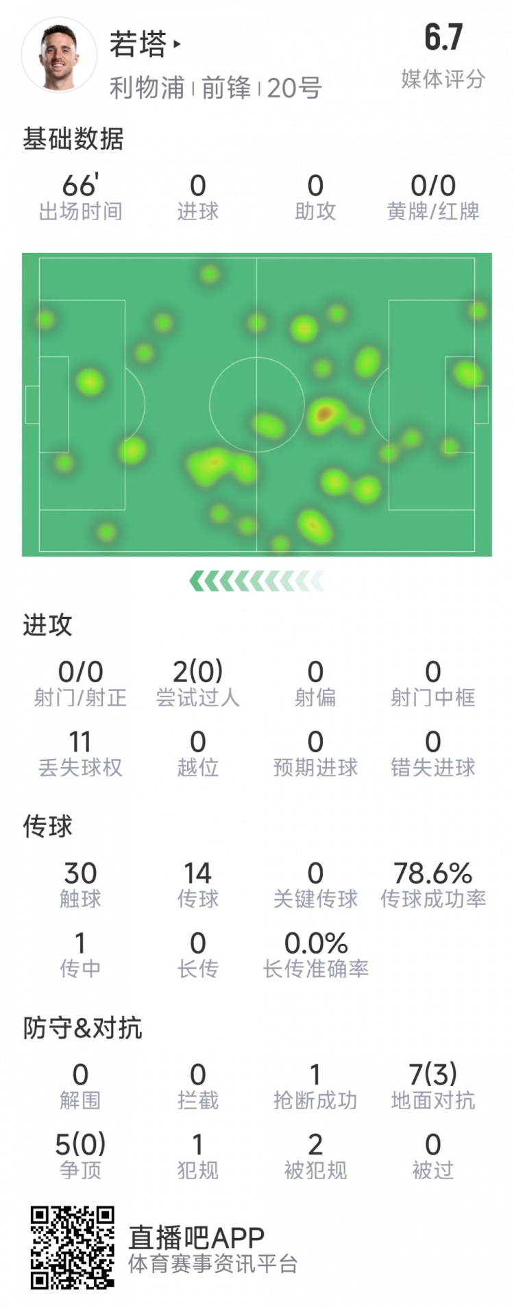  若塔本場(chǎng)數據：0射門(mén)，12次對抗僅3次成功，1次搶斷，評分6.7分