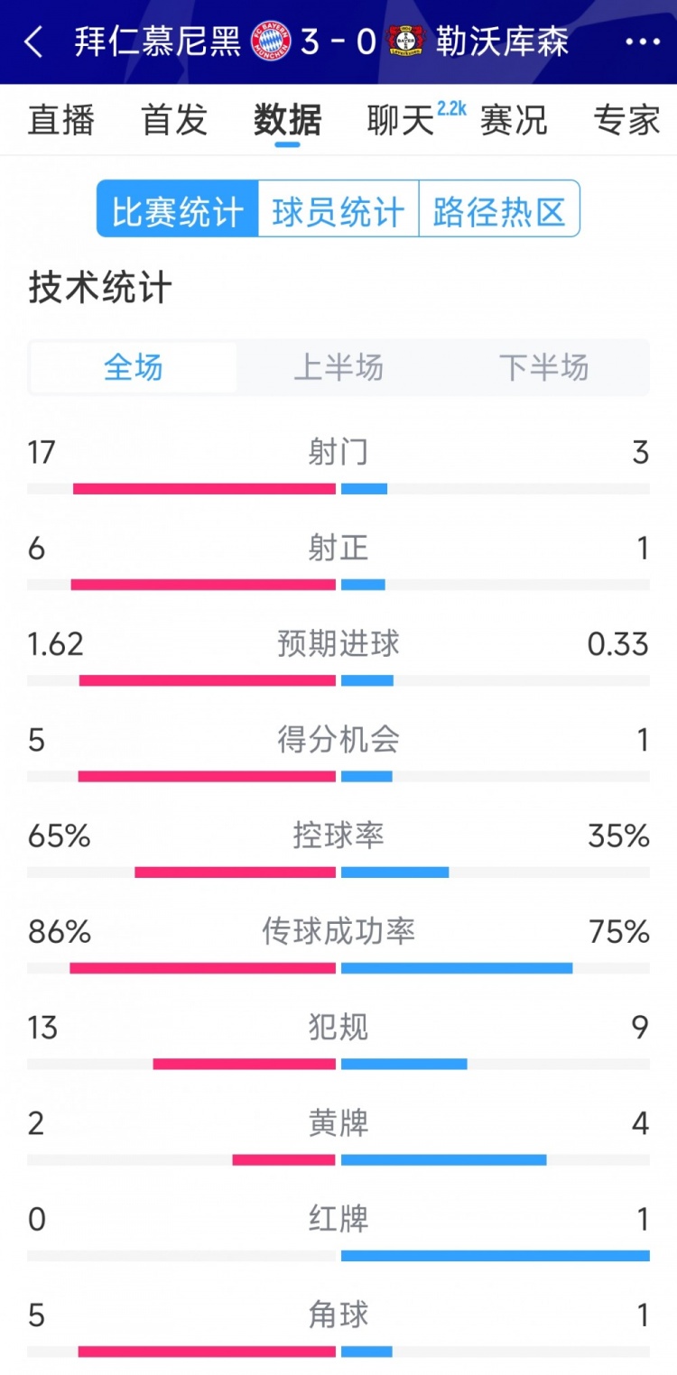  碾壓！拜仁3-0勒沃庫森全場(chǎng)數據：射門(mén)17-3，射正6-1