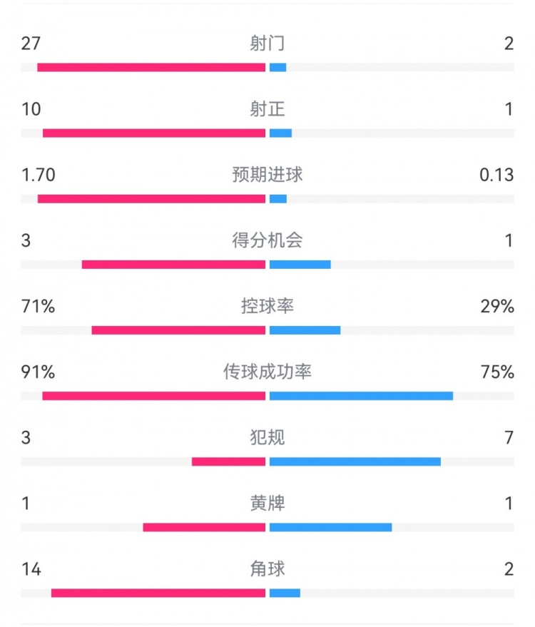  這就是足球！巴黎0-1利物浦：巴黎27射14角球無(wú)果，紅軍2射1進(jìn)球