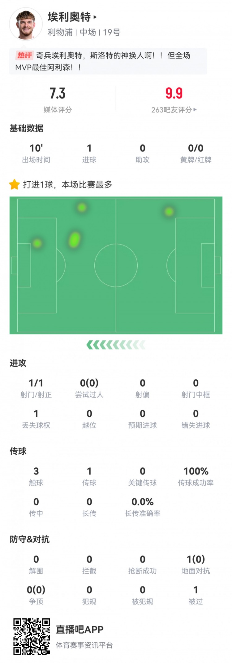  神兵天降！埃利奧特數據：替補10分鐘，首次觸球即絕殺，評分7.3