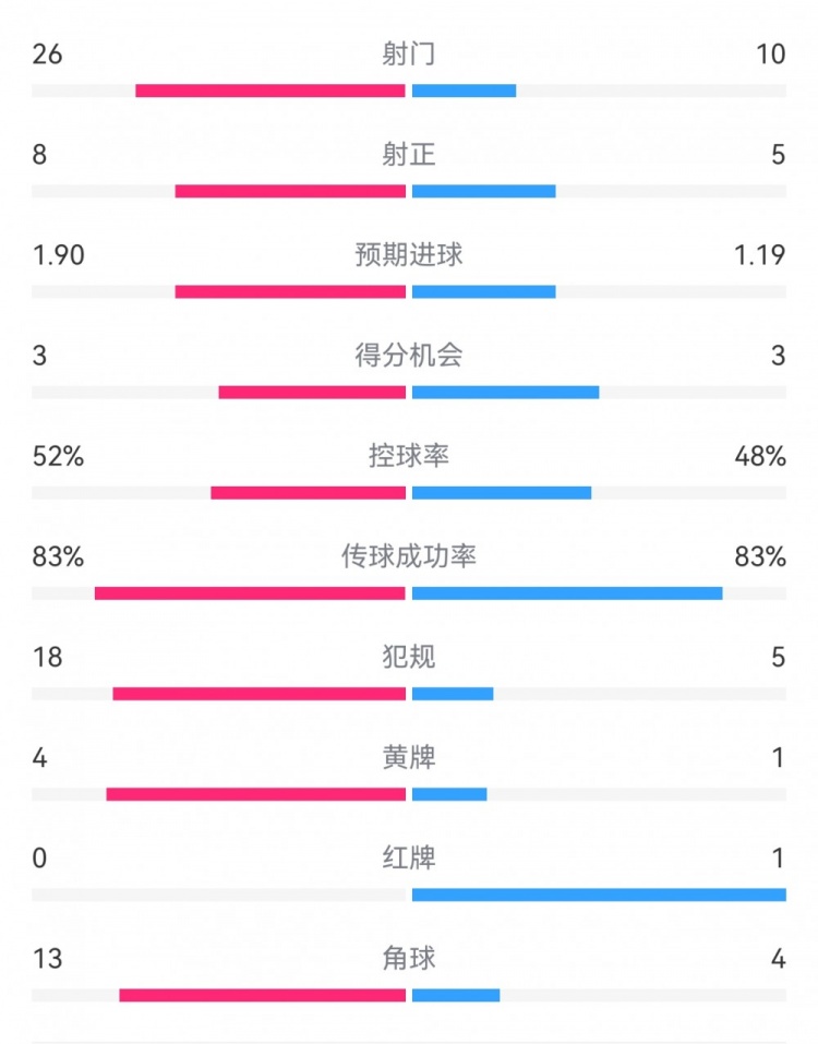  十人巴薩1-0本菲卡：射門(mén)10-26，射正5-8，犯規5-18，角球4-13