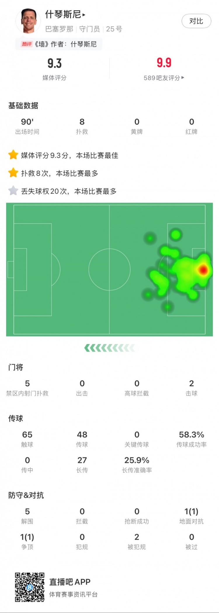  什琴斯尼本場(chǎng)數據：8次撲救，5次解圍，2次擊球