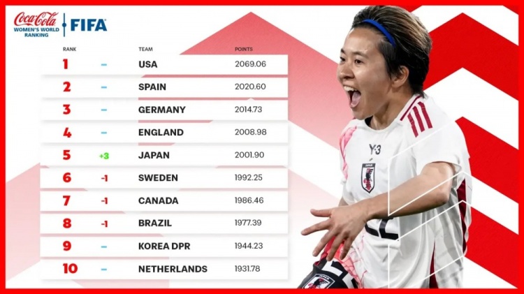  新一期女足排名：中國女足仍列第17、日本升至第5、美國居首