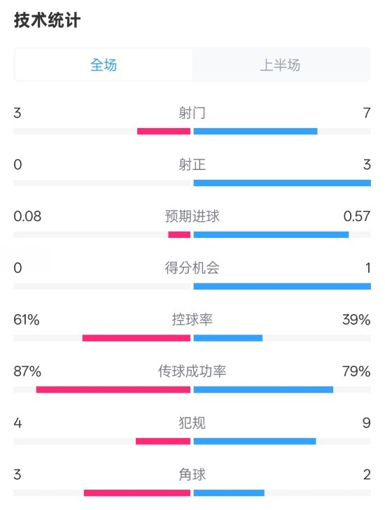  皇社半場(chǎng)0-0曼聯(lián)數據：射門(mén)3-7，射正0-3，控球率61%-39%