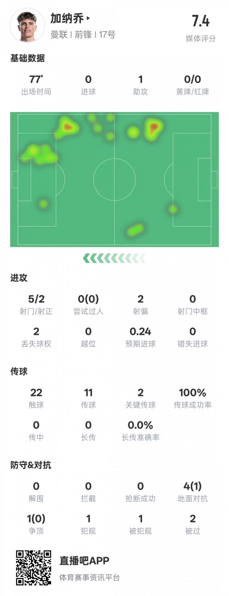  加納喬本場(chǎng)數據：1助攻2關(guān)鍵傳球&傳球成功率100%，評分7.4