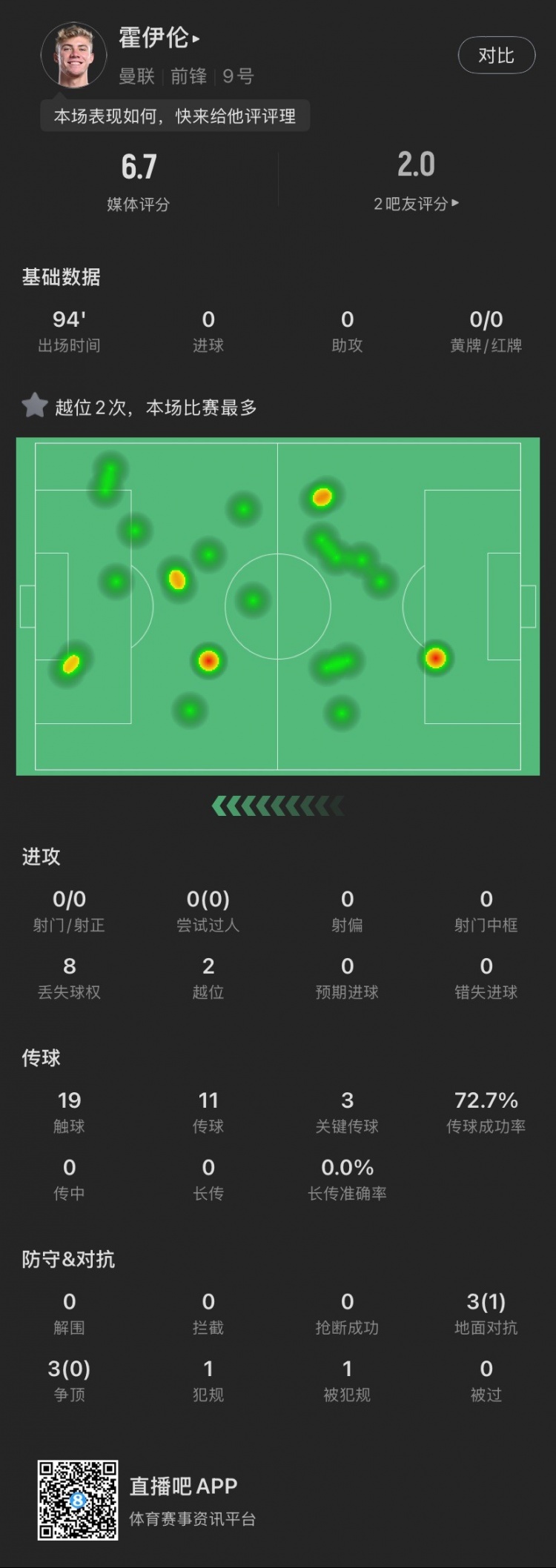  霍伊倫本場(chǎng)：全場(chǎng)0射門(mén)2越位，送出3次關(guān)鍵傳球，6次對抗成功1次