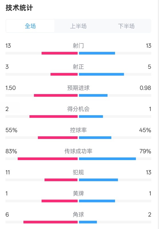  皇社1-1曼聯(lián)全場(chǎng)數據：射門(mén)13-13，射正3-5，控球率55%-45%
