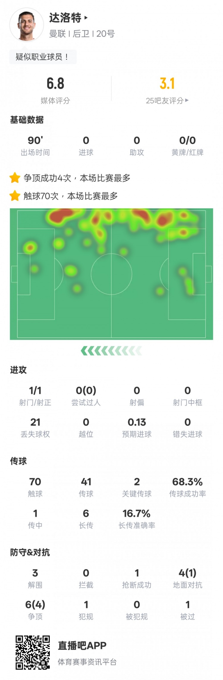  達洛特本場(chǎng)比賽數據：2關(guān)鍵傳球&21次丟失球權，評分6.8