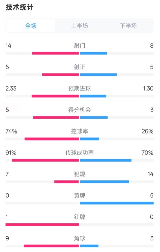  拜仁2-3波鴻全場(chǎng)數據：射門(mén)14-8，射正5-5，控球74%-26%，紅牌1-0