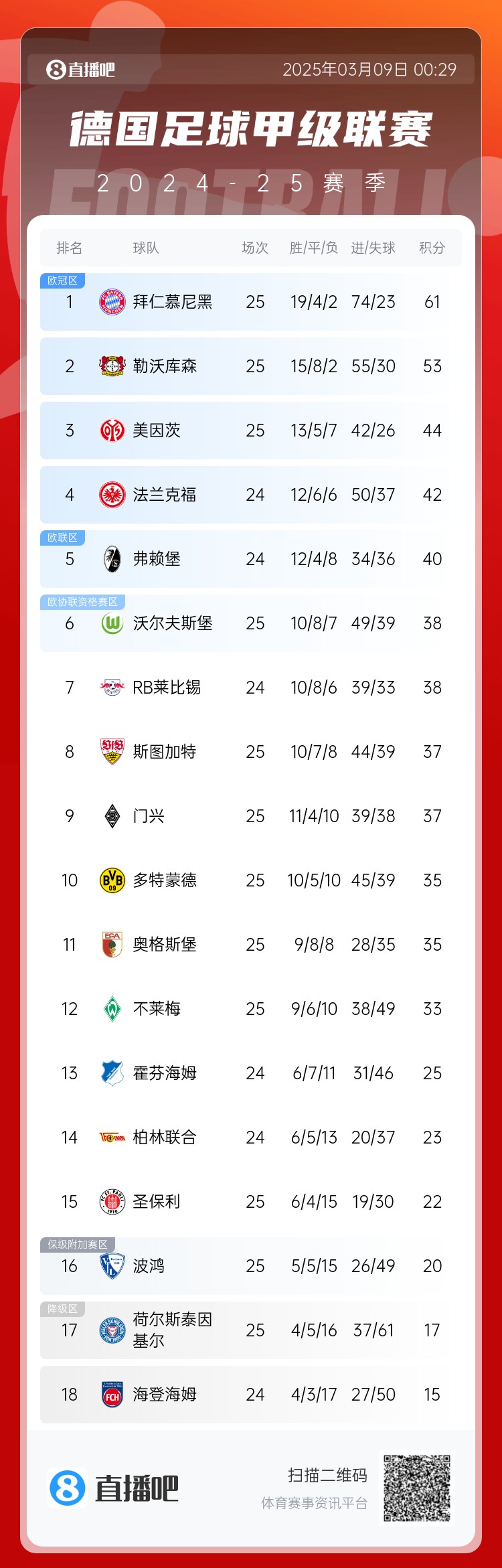  集體翻車(chē)！德甲積分榜：拜仁仍居榜首，藥廠(chǎng)落后8分第2，多特第10